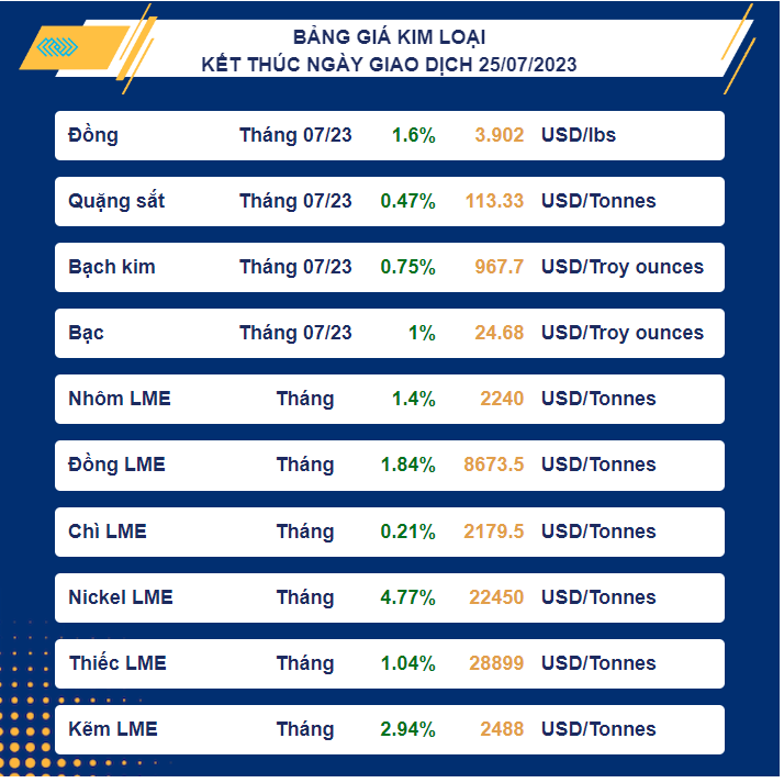 https://en.inoxgiaanh.com.vn/thi-truong-kim-loai-hom-nay-ngay-26-07-2023-thi-truong-kim-loai-tang-nhe-va-dong-deu.html