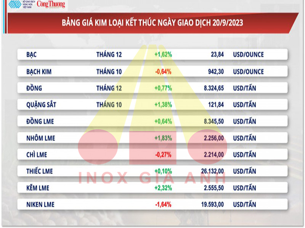 https://en.inoxgiaanh.com.vn/thi-truong-kim-loai-ngay-21-09-2023-vang-dong-va-quang-sat-deu-tang.html