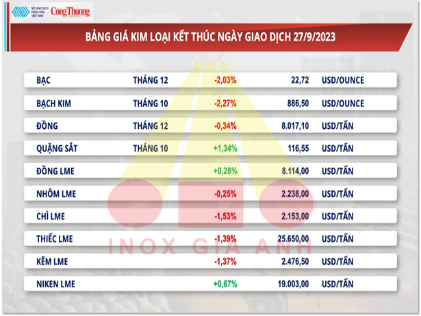 https://en.inoxgiaanh.com.vn/thi-truong-kim-loai-ngay-28-09-2023-gia-kim-loai-quy-dong-loat-giam.html