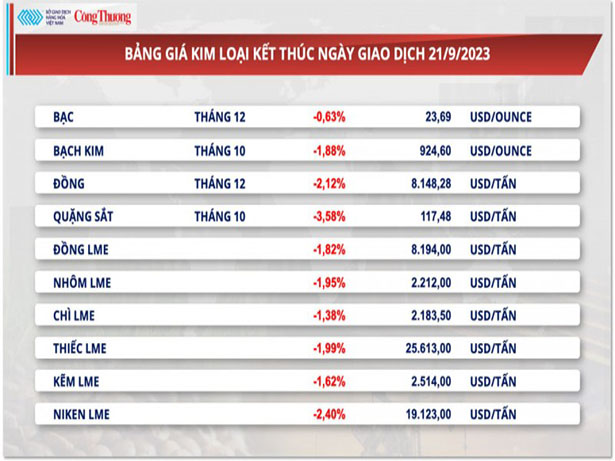 https://en.inoxgiaanh.com.vn/thi-truong-kim-loai-ngay-22-09-2023-sac-do-phu-kin-bang-gia-kim-loai.html