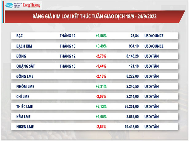 https://en.inoxgiaanh.com.vn/thi-truong-kim-loai-ngay-25-09-2023-thep-cay-tang-nhe-quang-sat-lay-lai-da-tang.html