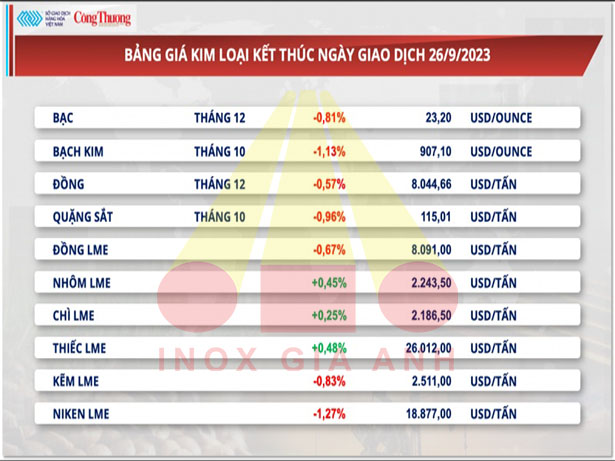 https://en.inoxgiaanh.com.vn/thi-truong-kim-loai-ngay-27-09-2023-vang-dong-va-quang-sat-van-tiep-tuc-giam.html