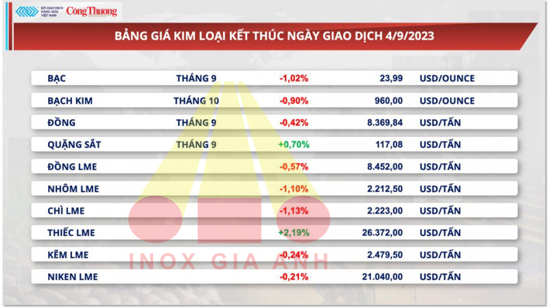 https://en.inoxgiaanh.com.vn/thi-truong-kim-loai-hom-nay-ngay-05-09-2023-thi-truong-kim-loai-gap-suc-ep-tro-lai.html