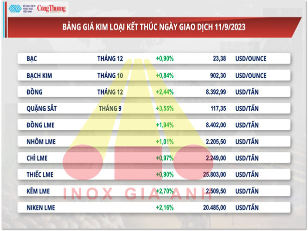 https://en.inoxgiaanh.com.vn/thi-truong-kim-loai-hom-nay-ngay-12-09-2023-gia-quang-sat-dan-da-hoi-phuc-thi-truong-kim-loai.html