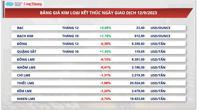 https://en.inoxgiaanh.com.vn/thi-truong-kim-loai-hom-nay-ngay-13-09-2023-gia-thi-truong-kim-loai-lai-co-dau-hieu-giam.html