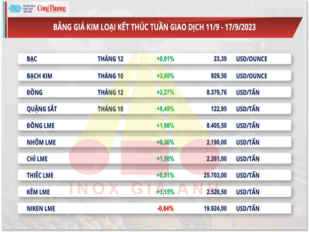 https://en.inoxgiaanh.com.vn/thi-truong-kim-loai-ngay-18-09-2023-ho-tro-kep-tu-yeu-to-vi-mo-va-cung-cau-thuc-day-gia-kim-loai.html