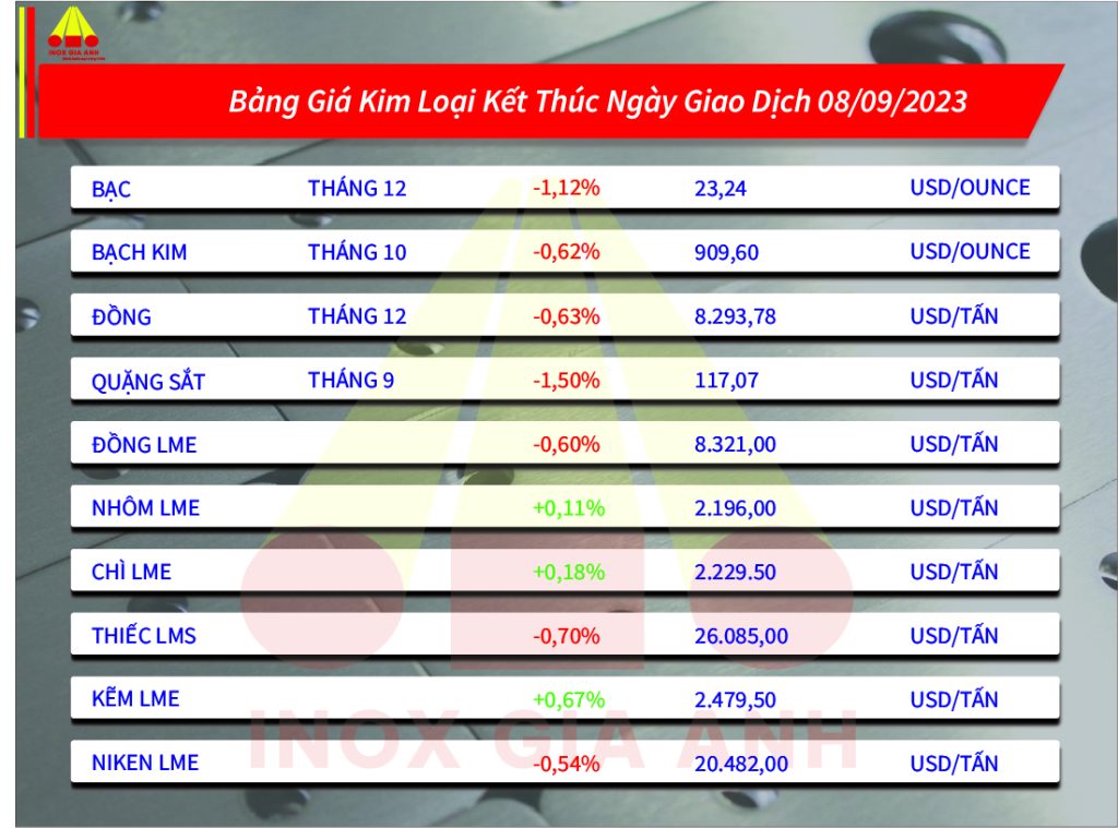 https://en.inoxgiaanh.com.vn/thi-truong-kim-loai-hom-nay-ngay-08-09-2023-gia-quang-sat-va-thep-deu-giam.html